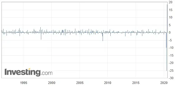 Wykres 2: Sprzedaż detaliczna w Kanadzie (m/m) (od 1991 roku)